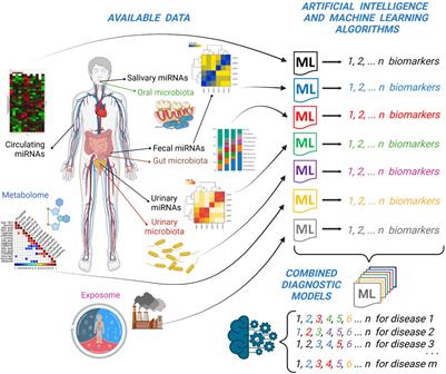 Improving the Diagnostic Potential of Extracellular miRNAs Coupled to Multiomics Data by Exploiting the Power of Artificial Intelligence